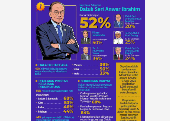 Di sebalik serangan, fitnah kenapa Anwar tetap jadi pilihan rakyat?